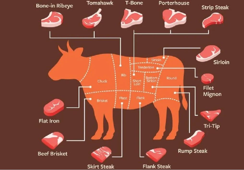 Секреты и сорта стейков: от филе миньон до рибай
